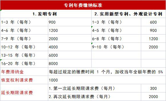 专利年费缴纳标准.jpg 专利年费缴纳标准.jpg