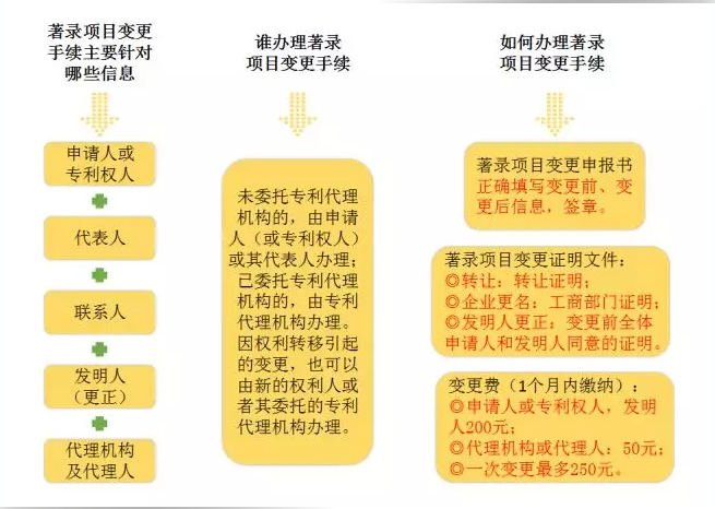 专利著录项目变更.png 专利著录项目变更.png