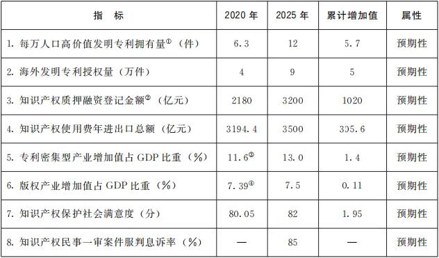 “十四五”时期知识产权发展主要指标.jpg “十四五”时期知识产权发展主要指标.jpg