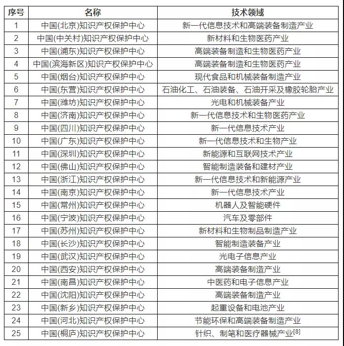 全国知识产权保护中心名单.jpg 全国知识产权保护中心名单.jpg