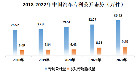 来看看2022年中国汽车专利数据分析！